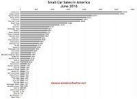 USA small car sales chart June 2016