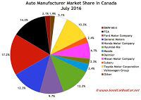 Canada automaker market share chart July 2016
