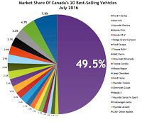 Canada best selling autos July 2016 market share chart