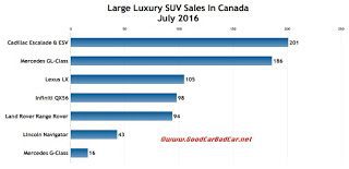 Canada large luxury SUV sales chart July 2016