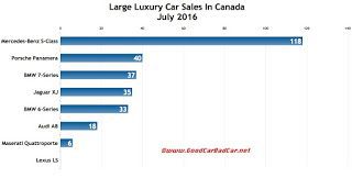 Canada large luxury car sales chart July 2016