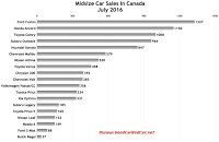 Canada midsize car sales chart July 2016