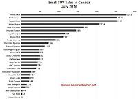 Canada July 2016 small SUV sales chart
