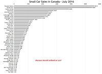 Canada small car sales chart July 2016