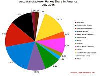 USA auto brand market share chart July 2016