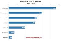 USA large SUV sales chart July 2016