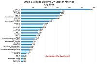 USA luxury SUV sales chart July 2016