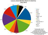 USA luxury auto brand market share chart July 2016