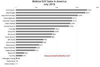 USA midsize SUV sales chart July 2016