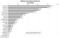 USA midsize car sales chart July 2016