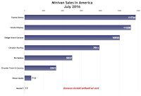 USA minivan sales chart July 2016