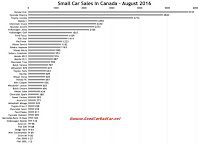 Canada August 2016 small car sales chart