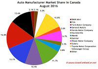 Canada auto brand market share chart August 2016