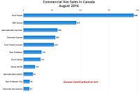 Canada commercial van sales chart August 2016
