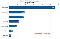 Canada large SUV sales chart August 2016