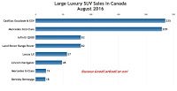 Canada large luxury SUV sales chart August 2016