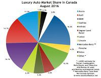 Canada luxury auto brand market share chart August 2016