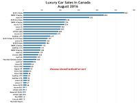 Canada August 2016 luxury car sales chart