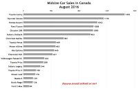 Canada midsize car sales chart August 2016