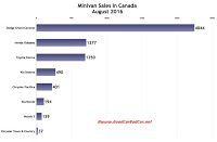 Canada minivan sales chart August 2016