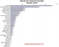 Canada sports car sales chart August 2016