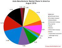 USA market share auto brand August 2016