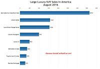 USA large luxury SUV sales chart August 2016