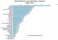 USA August 2016 luxury SUV/crossover sales chart 