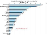 USA luxury car sales chart August 2016