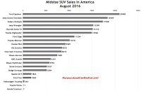 USA midsize SUV sales chart August 2016