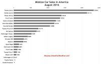 USA midsize car sales chart August 2016