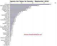 Canada sports car sales chart September 2016