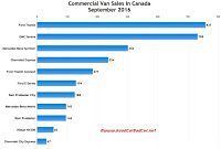 Canada commercial van sales chart September 2016
