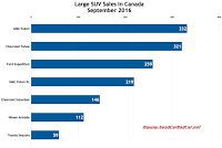 Canada large SUV sales chart September 2016