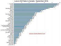 Canada luxury suv/crossover sales chart september 2016