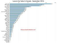 Canada luxury car sales chart September 2016