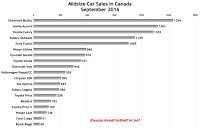 Canada midsize car sales chart September 2016