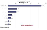 Canada minivan sales chart September 2016