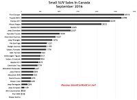 Canada small SUV/crossover sales chart September 2016