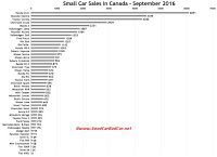 Canada small car sales chart September 2016