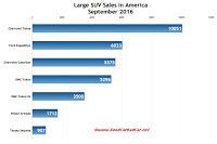 USA full-size SUV sales chart September 2016