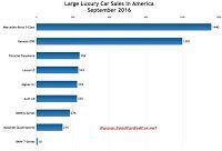 USA large luxury car sales chart September 2016