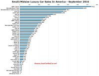 USA luxury car sales chart September 2016