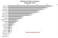 USA midsize car sales chart September 2016