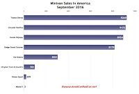 USA minivan sales chart September 2016