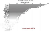 USA September 2016 small SUV sales chart