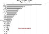 USA small car sales chart September 2016