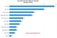 Canada commercial van sales chart October 2016