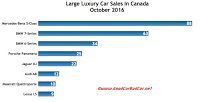 Canada large luxury car sales chart October 2016