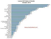 Canada luxury SUV sales chart October 2016